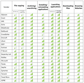 AV-Comparatives Antiviren-Performancetest